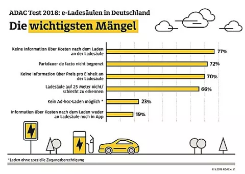 Die Grafik zeigt die sechs häufigsten Mängel an deutschen Ladesäulen.
